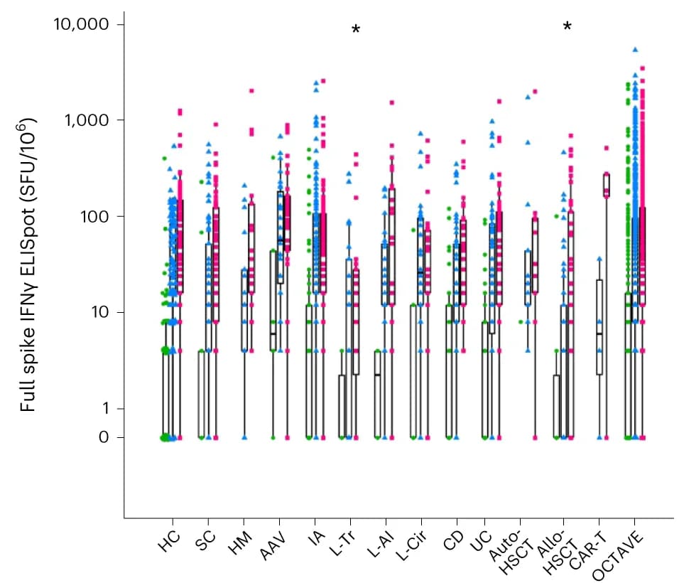 Open access visualization of Box Plot, Scatter Plot, IFNγ T Cell Response, Disease Groups, Healthy Controls