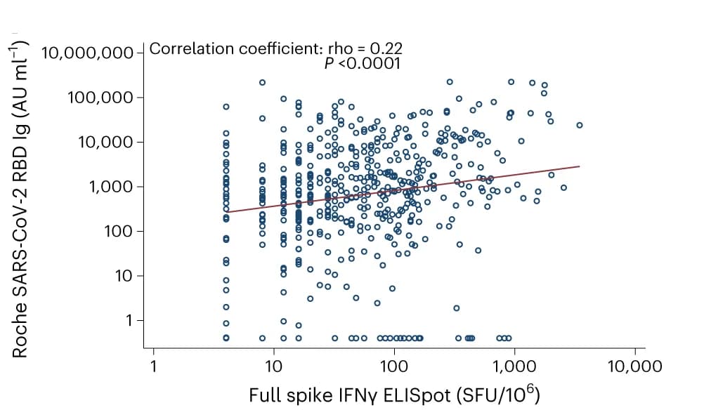 Open access visualization of Scatter Plot, Regression Plot, SARS-CoV-2 RBD, Total Ig, IFNγ T Cell Response