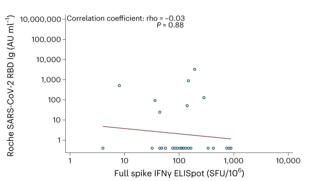 Open access visualization of Scatter Plot, Regression Plot, SARS-CoV-2 RBD, Total Ig, IFNγ T Cell Response