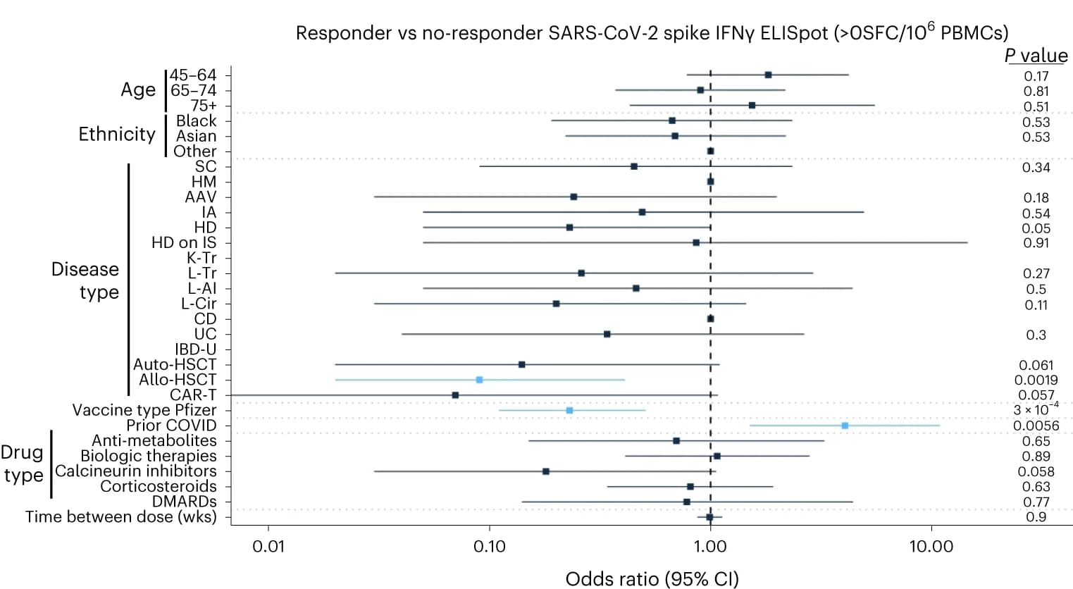 Open access visualization of Forest Plot, Error Bars, Multivariable Logistic Regression, IFNγ T Cell Responses, Healthy Controls