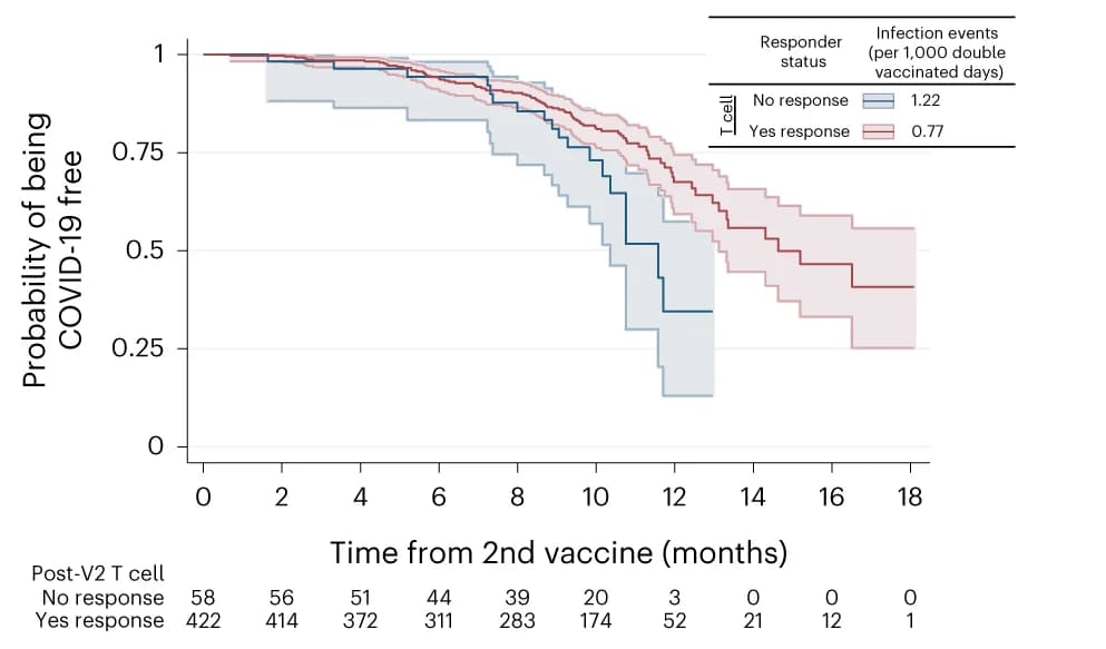 Open access visualization of Survival Curve, Line Step, Error Bars, COVID-19 Incidence, Vaccine