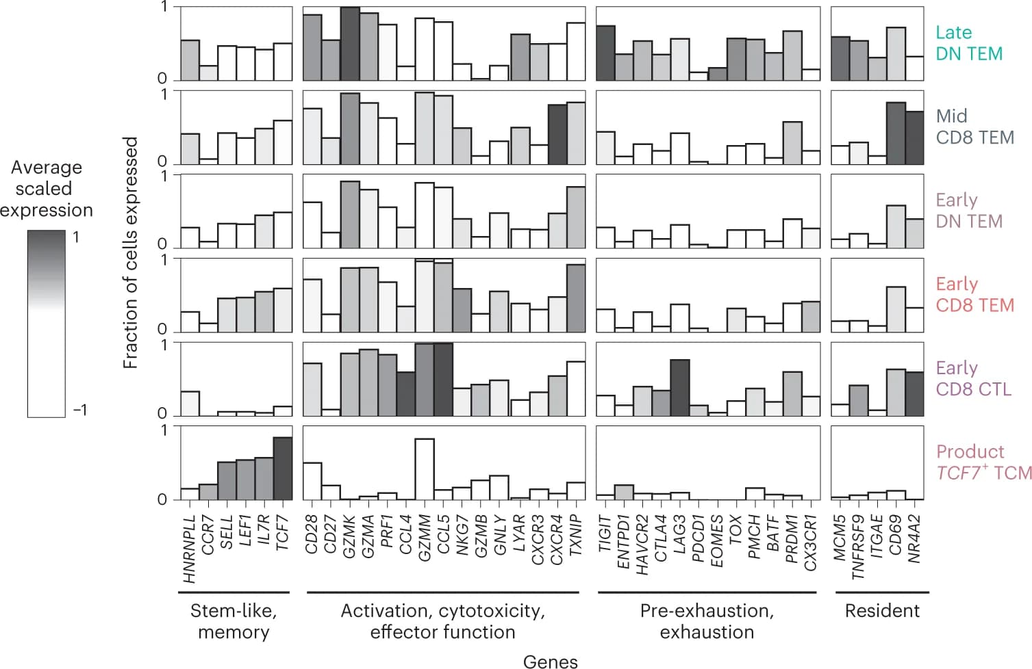 Open access visualization of Bar Plot, CAR-T Cells, Gene Modules, Cell Types, Gene Expression