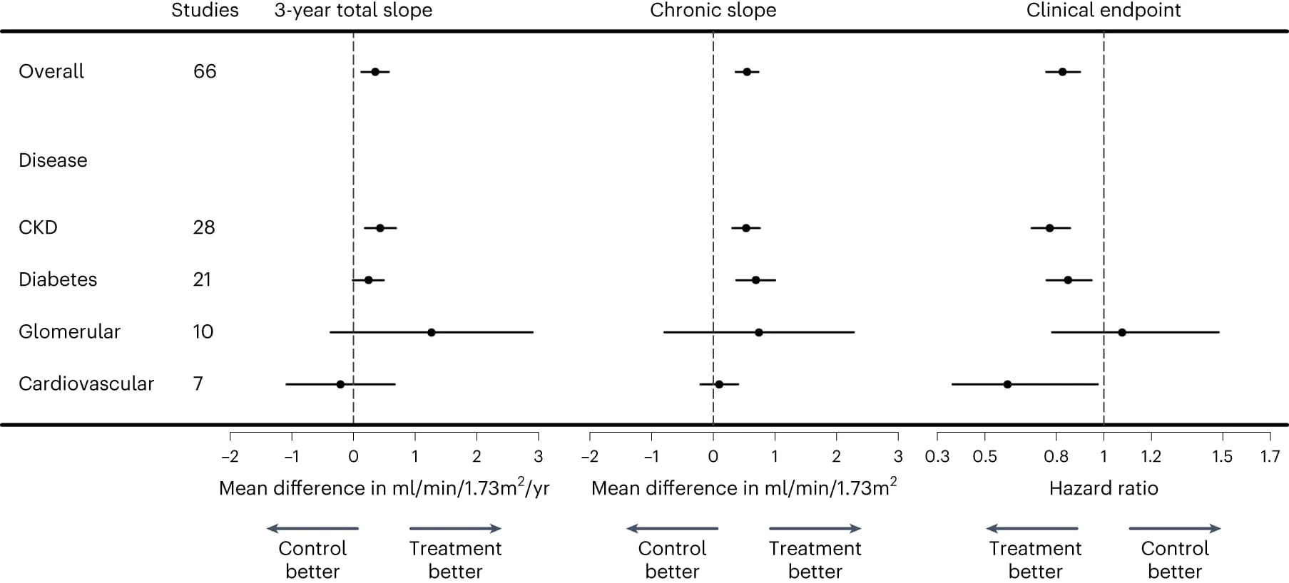 Open access visualization of Forest Plot, Error Bars, KFRT, GFR, Serum Creatinine