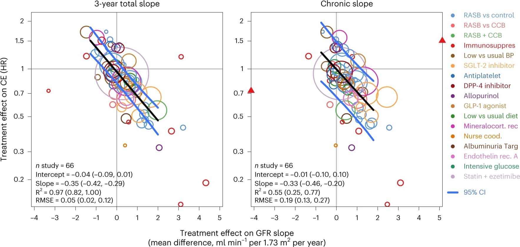 Open access visualization of Bubble Plot, Scatter Plot, Regression Plot, KFRT, GFR