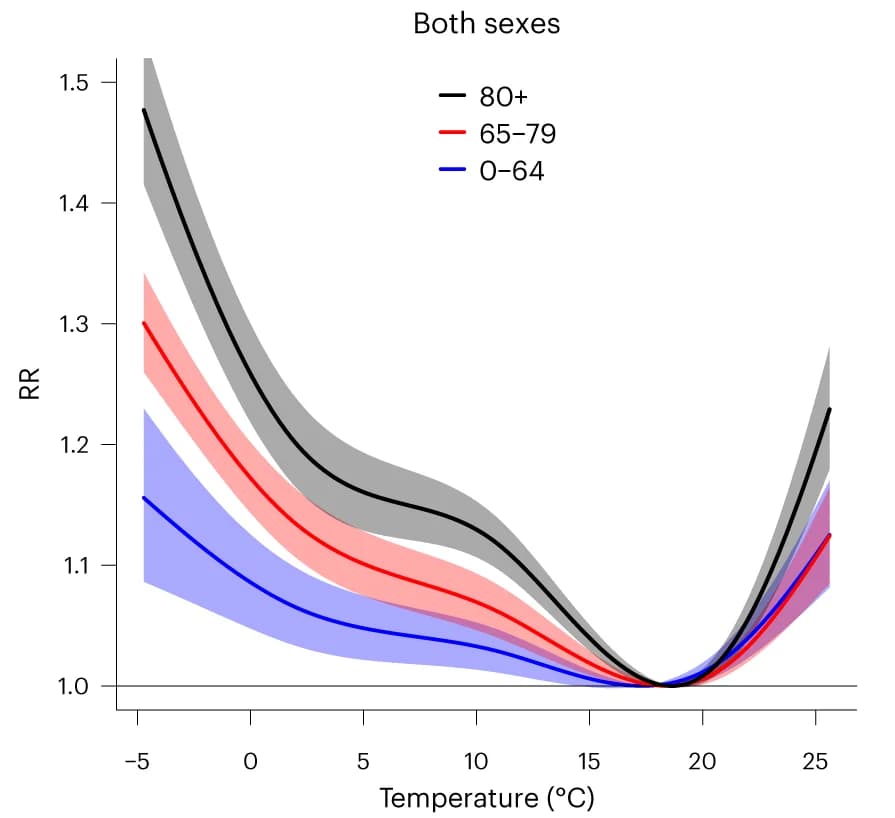 Open access visualization of Line Plot, Error Bars, Relative Risk, Mortality, Europe