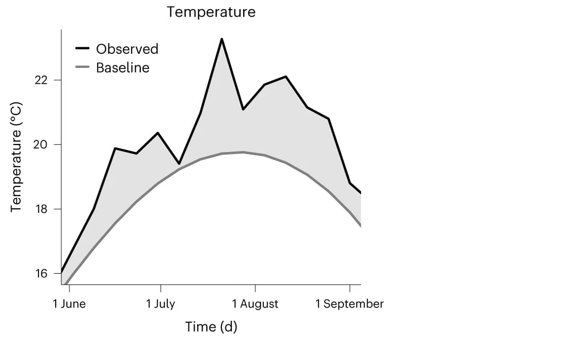 Open access visualization of Line Plot, Temperature, Temperature Anomaly, Europe, Baseline Temperature