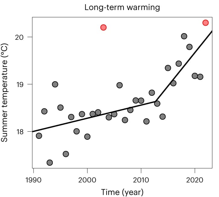Open access visualization of Scatter Plot, Line Plot, Regression Plot, Time Series, Temperature