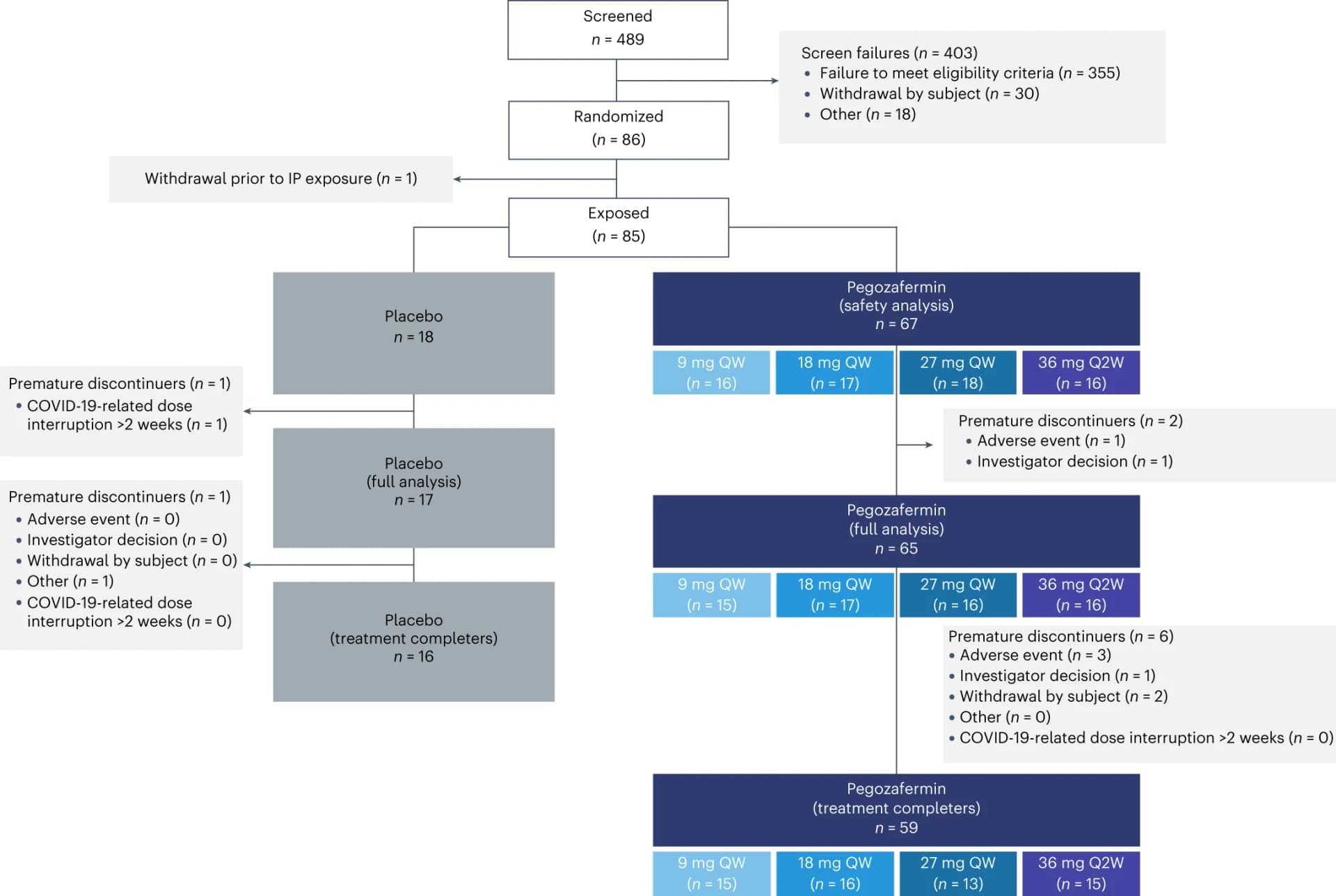 Open access visualization of Flowchart, CONSORT Flow Diagram, Participant Disposition, Data Analysis, Treatment Discontinuation