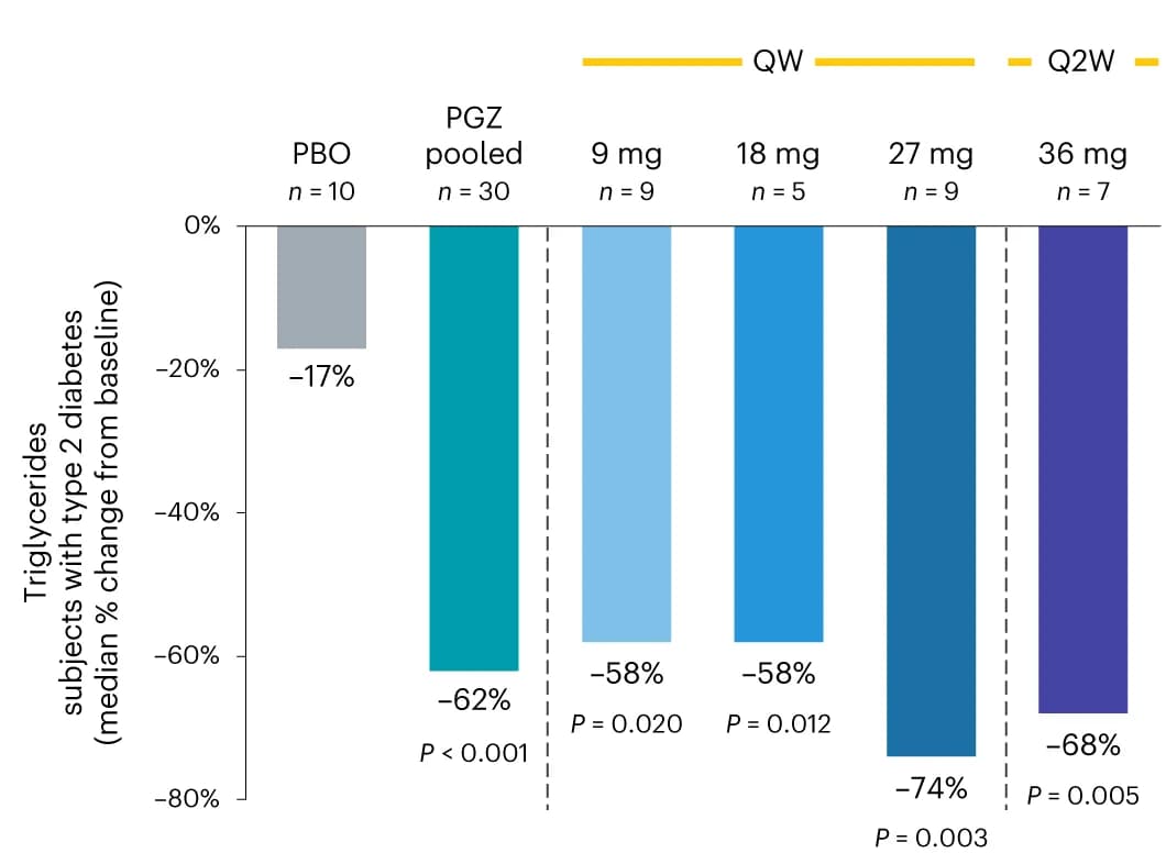 Open access visualization of Bar Plot, Triglycerides, Subgroup Analysis, Participants, T2DM