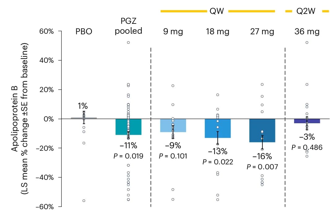 Open access visualization of Bar Plot, Scatter Plot, Error Bars, Apolipoprotein B, Baseline