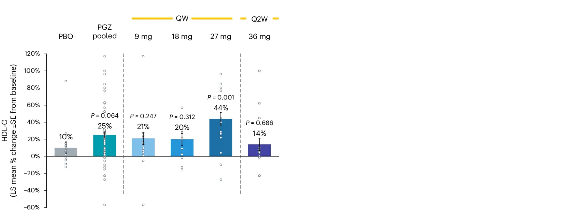 Open access visualization of Bar Plot, Error Bars, Scatter Plot, HDL-C, Baseline