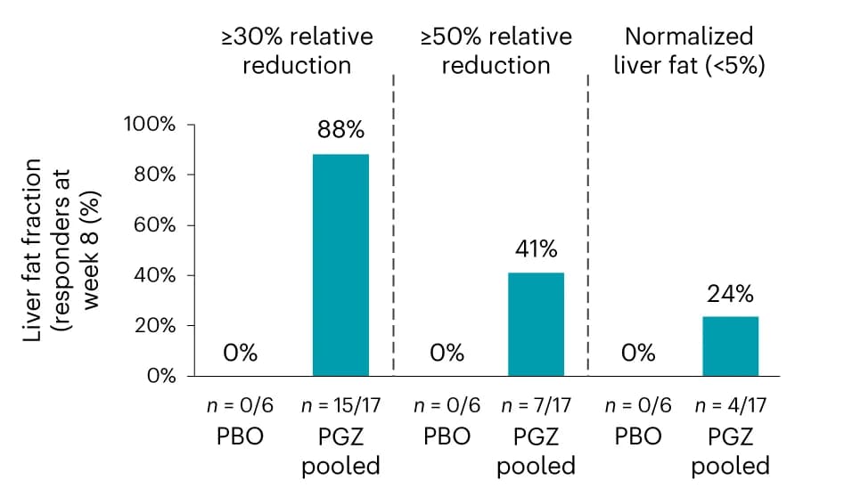 Open access visualization of Bar Plot, Participants, Liver Fat Normalization, MRI-PDFF, Liver Fat