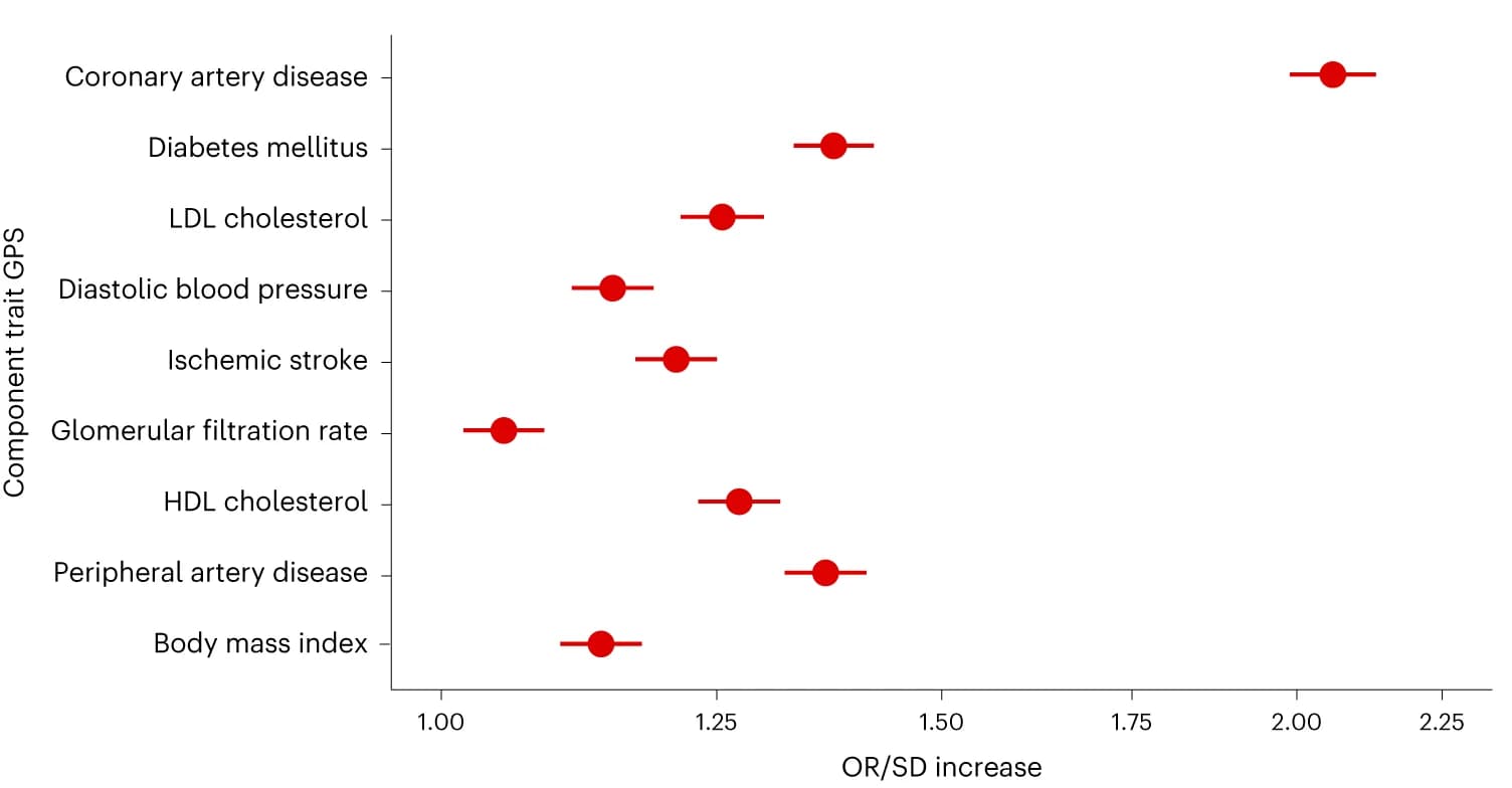 Open access visualization of Forest Plot, Scatter Plot, Error Bars, Odds Ratio, Confidence Interval
