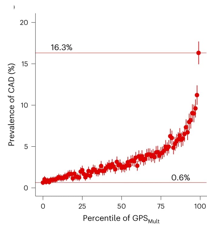 Open access visualization of Scatter Plot, Error Bars, CAD Prevalence, UK Biobank, European Ancestry
