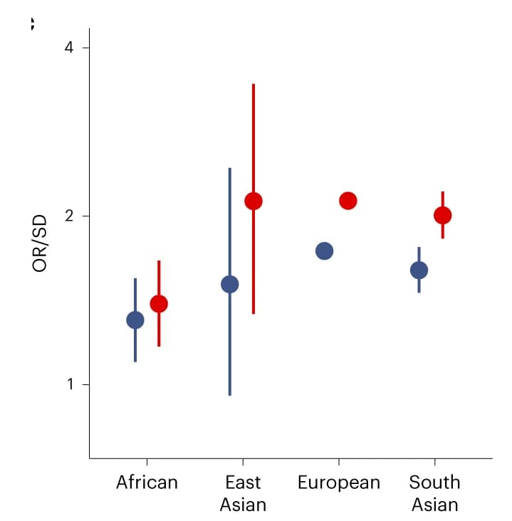 Open access visualization of Scatter Plot, Error Bars, Odds Ratio, CAD Prevalence, GPS Mult