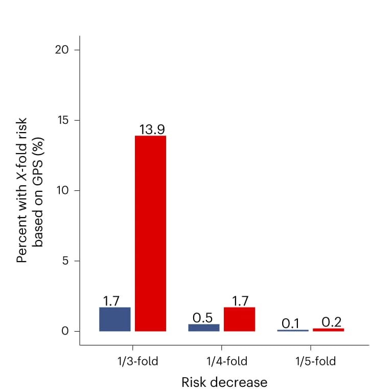 Open access visualization of Bar Plot, Clustered, Risk Stratification, UK Biobank, CAD