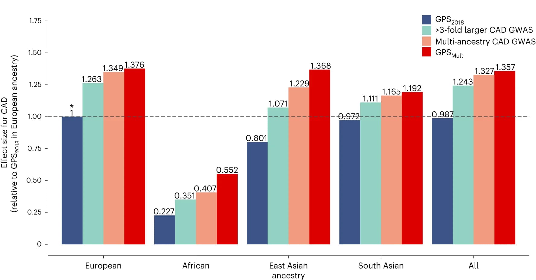 Open access visualization of Bar Plot, Clustered, Score Effect Size, Polygenic Score, European Ancestry