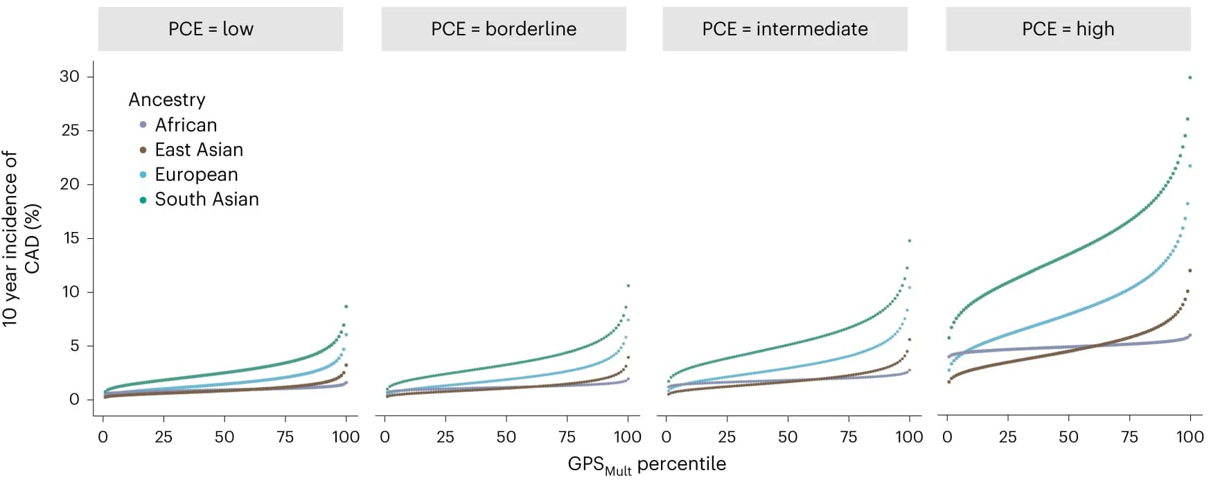 Open access visualization of Scatter Plot, Line Plot, Cumulative Incidence, Coronary Artery Disease, GPS Mult