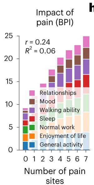 Open access visualization of Stacked Bar Plot, Pain Questionnaire, Chronic Pain, Pain Sites, Pearson’s r correlations