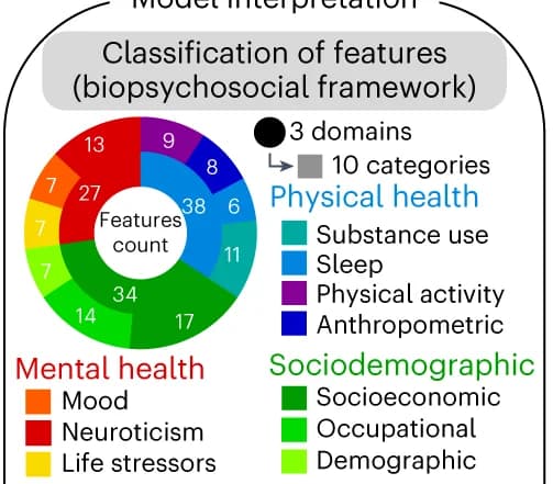 Open access visualization of Donut Chart, Clinical Features
