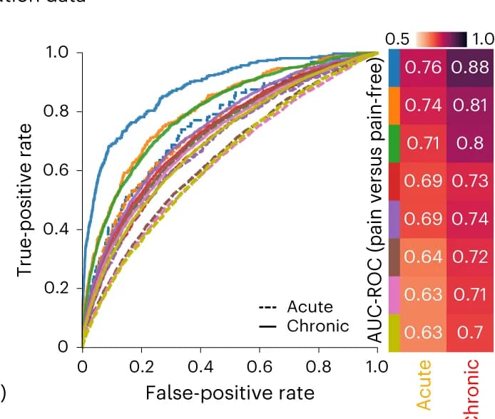 Open access visualization of Line Plot, Heatmap, Diagnostic Ability, Acute Pain, Chronic Pain
