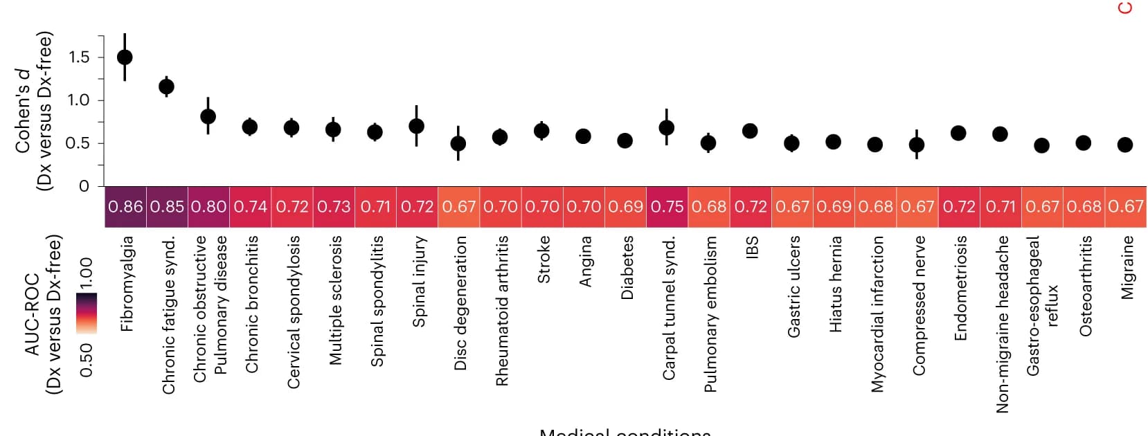 Open access visualization of Scatter Plot, Error Bars, Heatmap, Diagnostic Ability, Medical Conditions