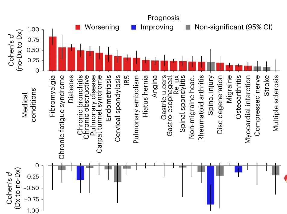 Open access visualization of Bar Plot, Error Bars, Medical Conditions, Diagnosis, Cohen's d
