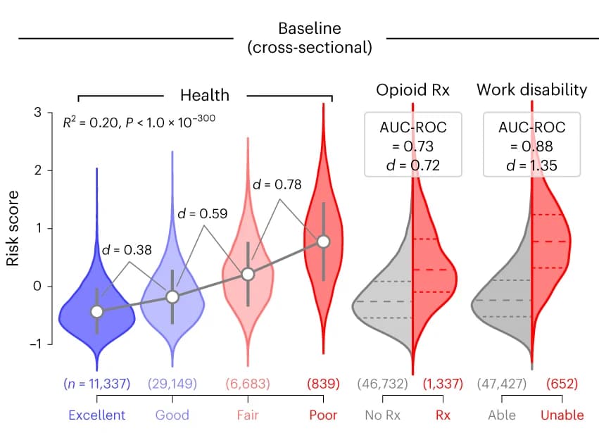 Open access visualization of Violin Plot, Line Plot, Error Bars, Risk Score, Health Ratings