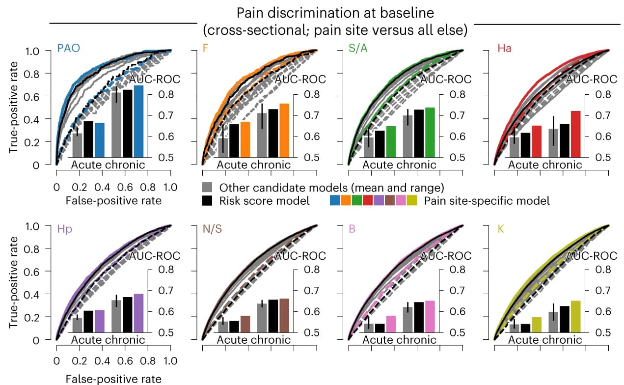 Open access visualization of Line Plot, Bar Plot, Error Bars, Pain Sites, Acute Pain