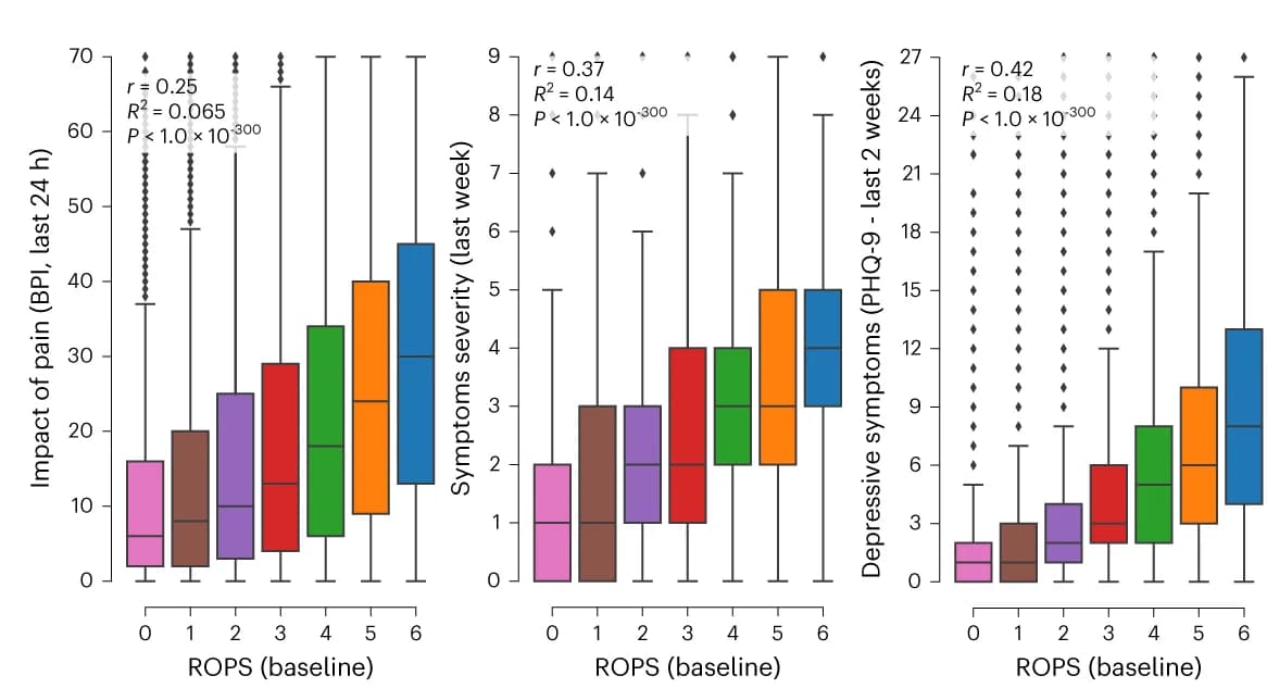 Open access visualization of Box Plot, Pain Assessment, ROPS, Pain Interference, Symptom Severity