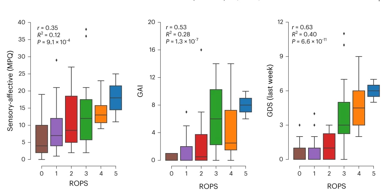 Open access visualization of Box Plot, ROPS, Sensory Pain, Affective Pain, Anxiety