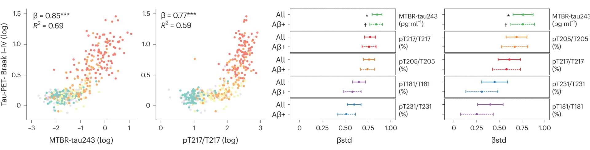 Open access visualization of Scatter Plot, Error Bars, CSF biomarkers, Amyloid-PET, Tau-PET