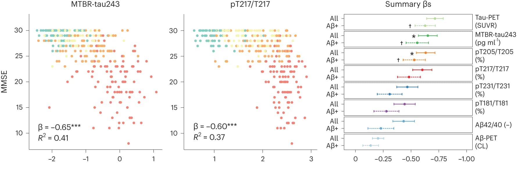 Open access visualization of Scatter Plot, Error Bars, CSF Biomarkers, MMSE, BioFINDER-2