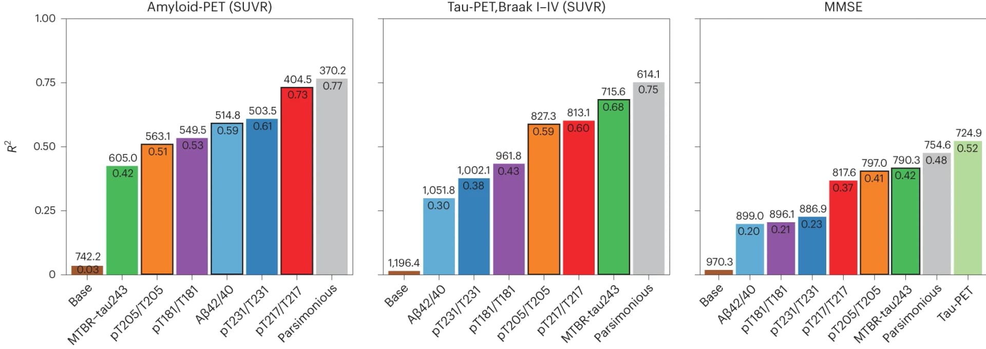Open access visualization of Bar Plot, Linear Regression Models, Amyloid-PET, Tau-PET, Cognition