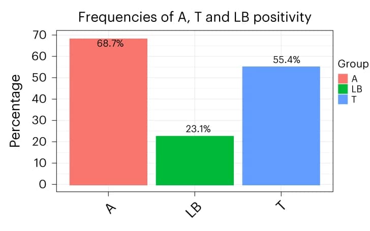 Open access visualization of Bar Plot, AB, Tau, LB positivity