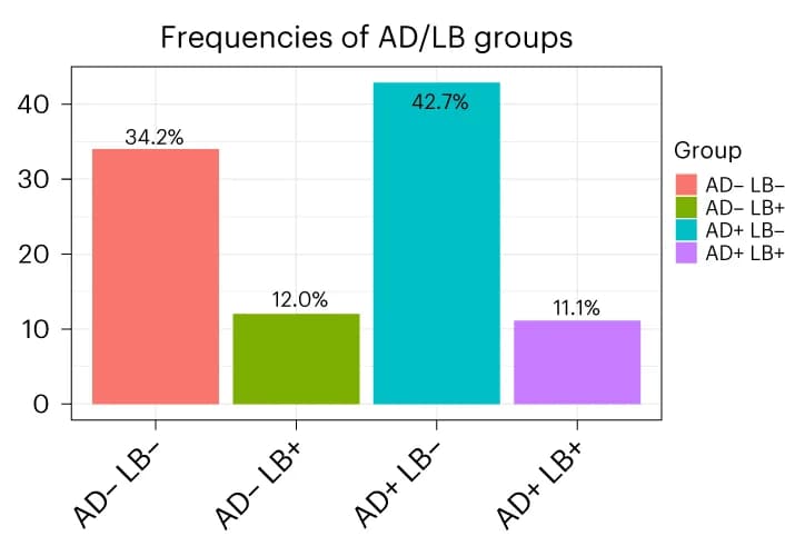 Open access visualization of Bar Plot, AD, LB groups