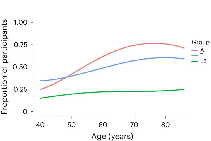 Open access visualization of Line Plot, Age, AD, LB positivity, AB