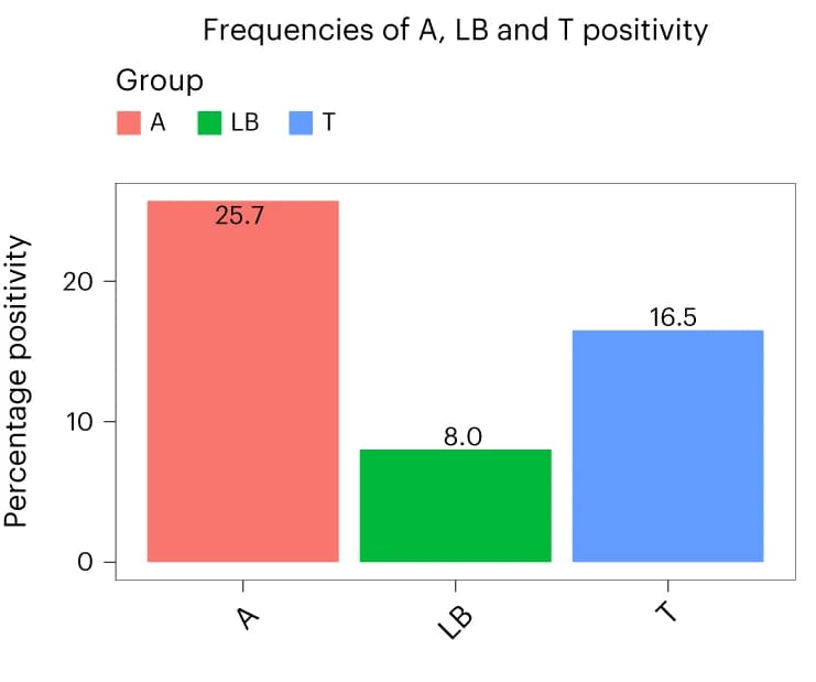 Open access visualization of Bar Plot, Amyloid Beta, Tau, Lewy Body