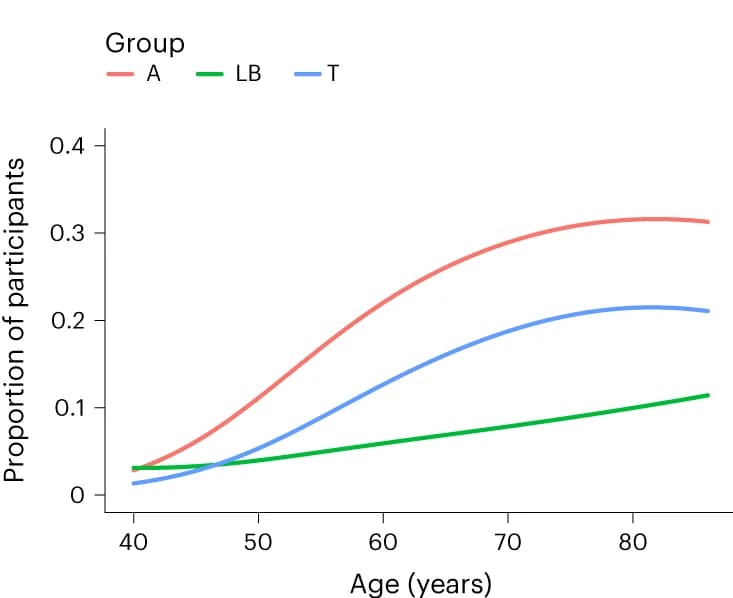 Open access visualization of Line Plot, Age, Amyloid Beta, Tau, Lewy Body