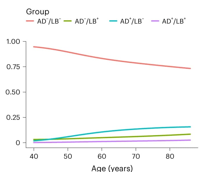 Open access visualization of Line Plot, Age, Amyloid Beta, Tau, Lewy Body