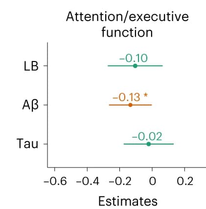 Open access visualization of Scatter Plot, Error Bars, Forest Plot, Attention, Executive Function