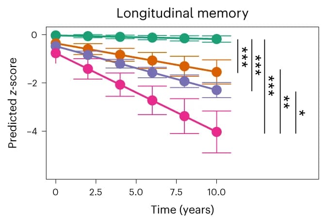 Open access visualization of Line Plot, Error Bars, Longitudinal Memory, LME Models, AD/LB Group