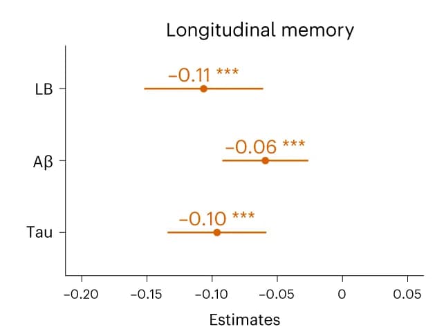 Open access visualization of Forest Plot, Scatter Plot, Error Bars, Longitudinal Memory, Interaction Time