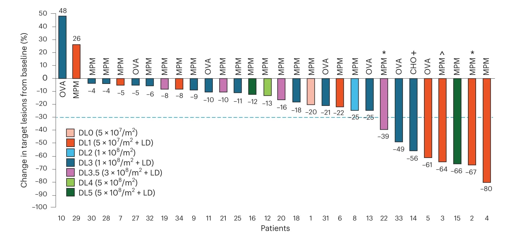 Open access visualization of Bar Plot, Waterfall Plot, Target Lesion Size, BICR, DLs