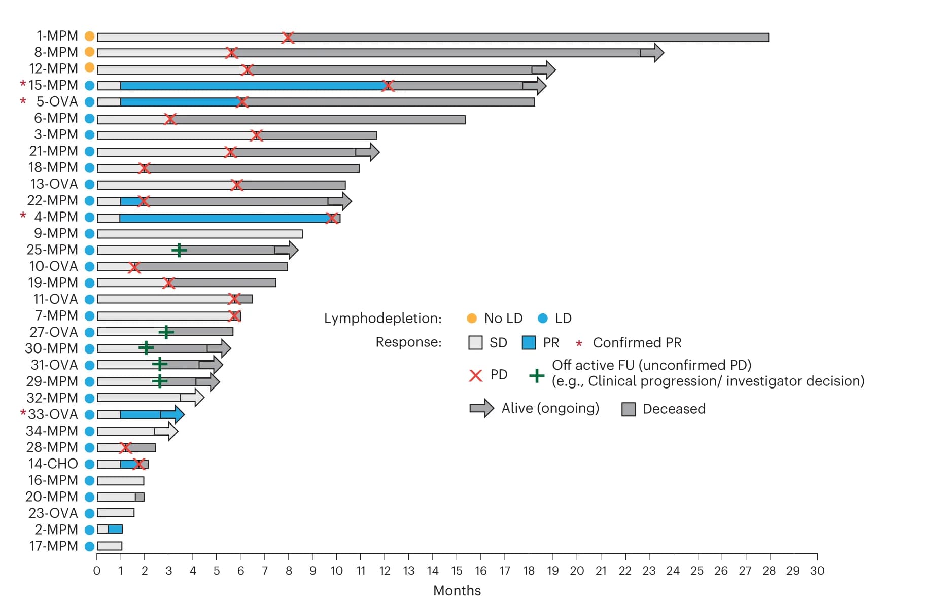 Open access visualization of Bar Plot, Error Bars, Swimmer Plot, RECIST, Tumor Response