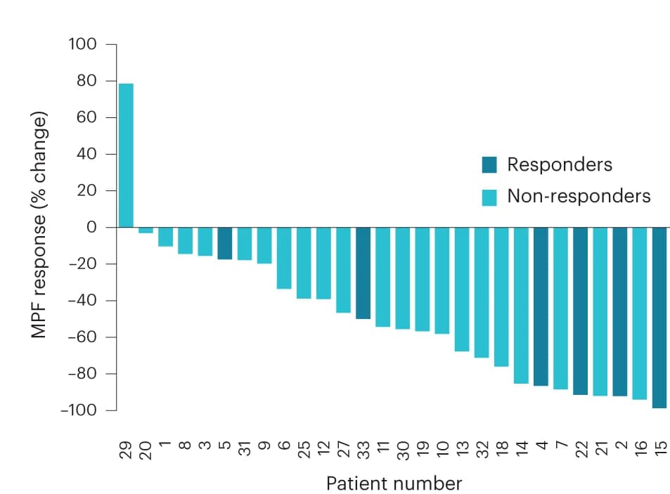 Open access visualization of Bar Plot, Clustered, Tumor Response, Waterfall Plot, Plasma