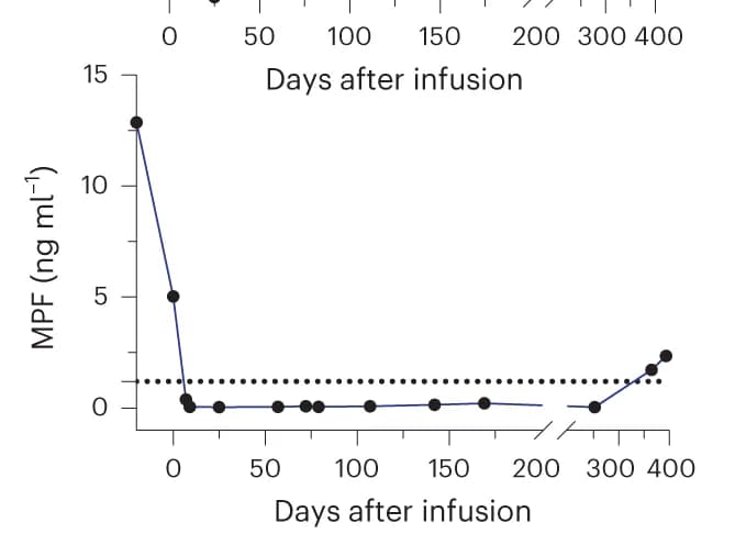 Open access visualization of Line Plot, MPF Level, Infusion