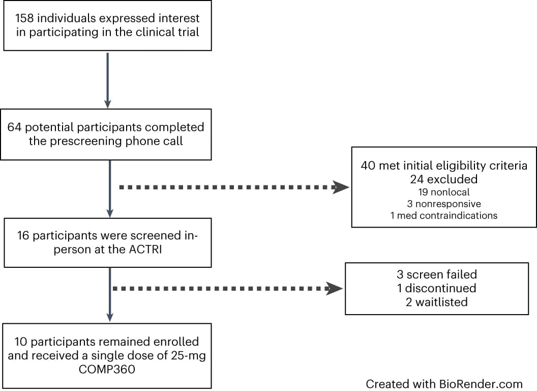 Open access visualization of Flowchart, Participants, Screening, COMP360, Psilocybin