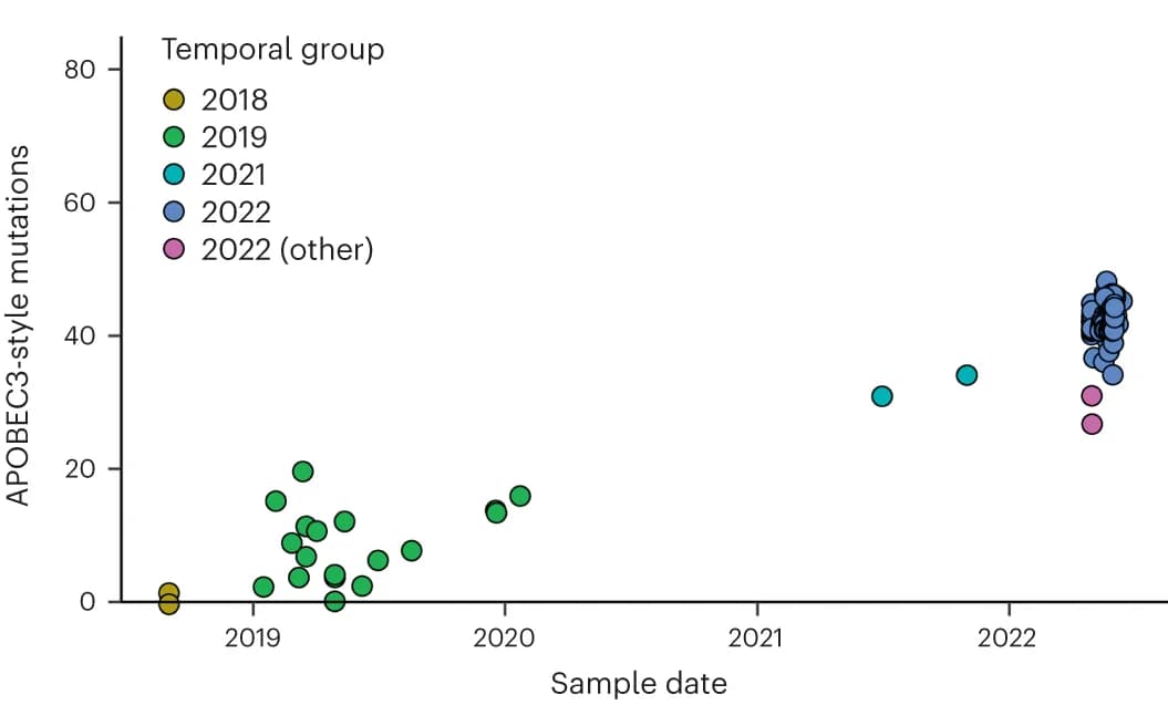 Open access visualization of Scatter Plot, APOBEC3, Mutation Frequency, Clade II Genomes, UK 2018 MT903345 Isolate