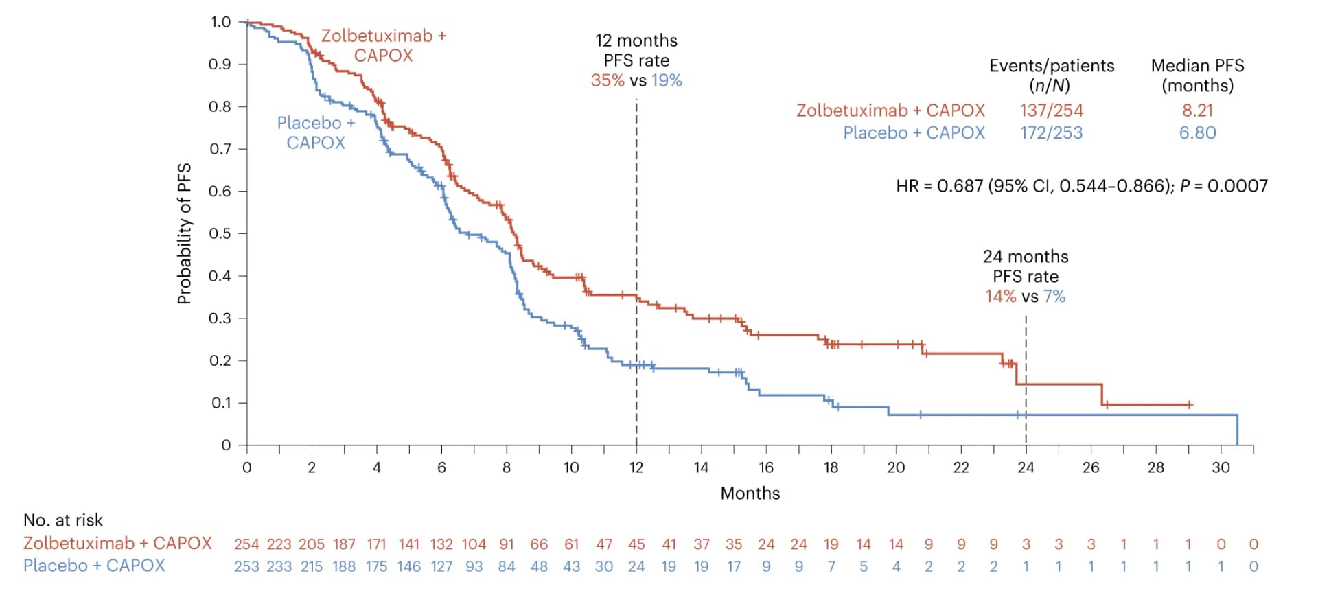 Open access visualization of Survival Curve, Line Step, Kaplan Meier, PFS, Patients
